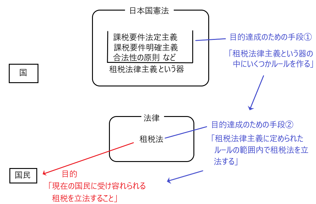 所得税㊷「租税法律主義」 | うめぼし