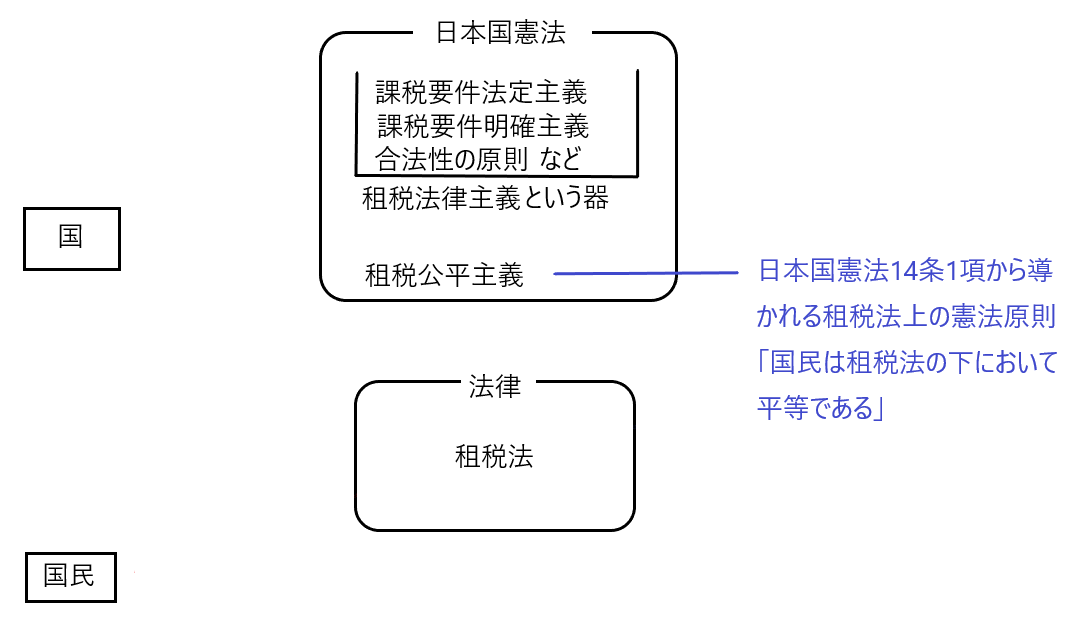 所得税㊺「租税公平主義」 | うめぼし